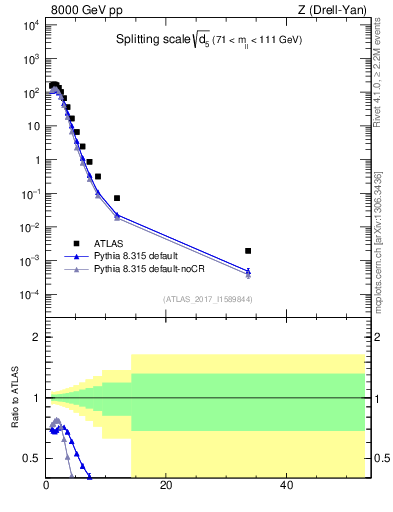 Plot of d5 in 8000 GeV pp collisions