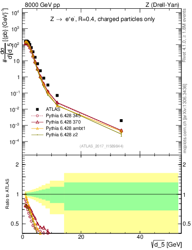 Plot of d5 in 8000 GeV pp collisions