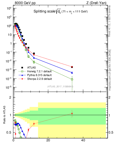 Plot of d5 in 8000 GeV pp collisions