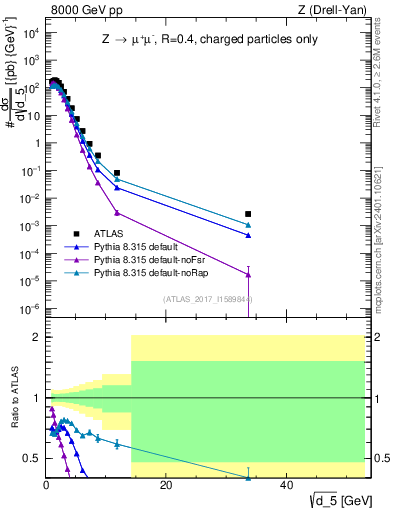 Plot of d5 in 8000 GeV pp collisions