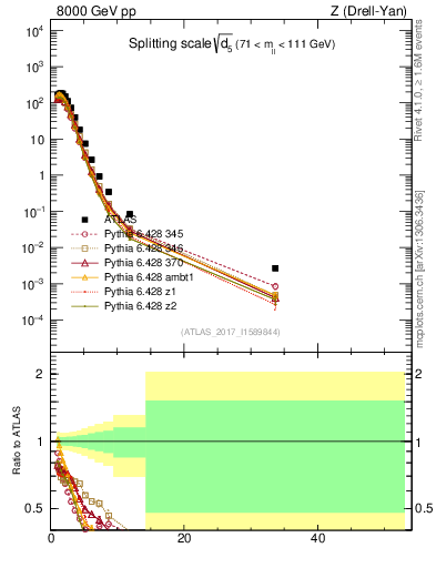 Plot of d5 in 8000 GeV pp collisions