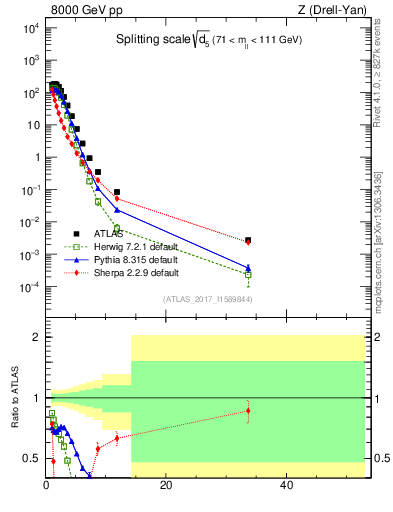 Plot of d5 in 8000 GeV pp collisions