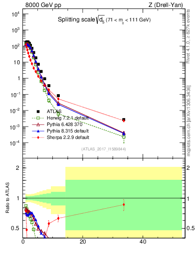 Plot of d5 in 8000 GeV pp collisions