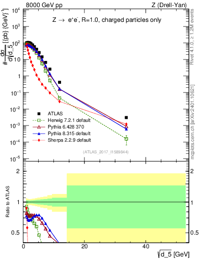 Plot of d5 in 8000 GeV pp collisions