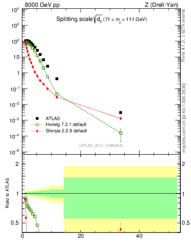 Plot of d5 in 8000 GeV pp collisions