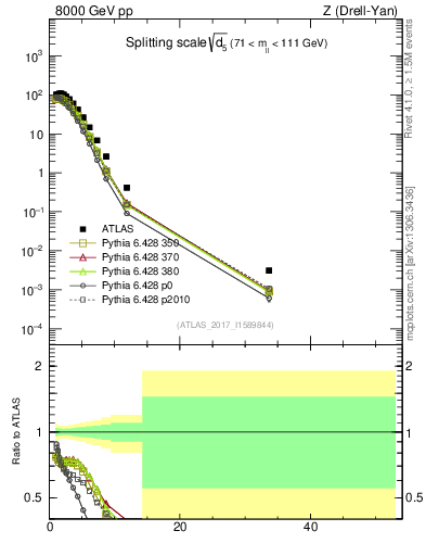 Plot of d5 in 8000 GeV pp collisions