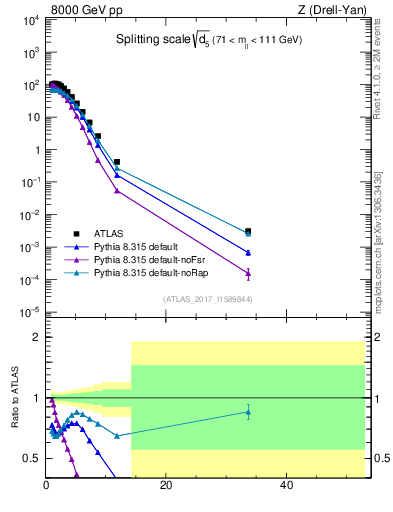 Plot of d5 in 8000 GeV pp collisions