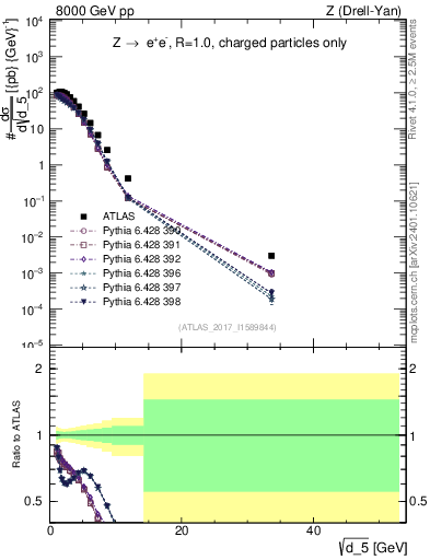 Plot of d5 in 8000 GeV pp collisions