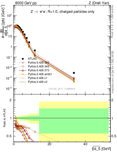 Plot of d5 in 8000 GeV pp collisions