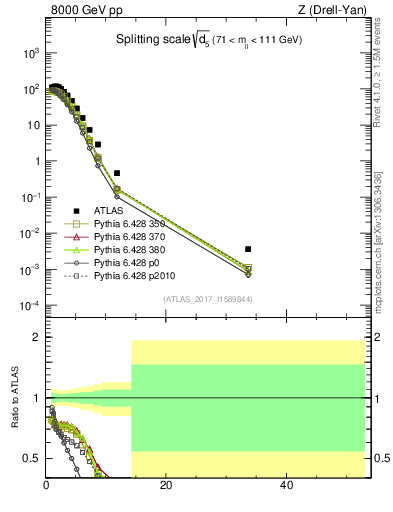 Plot of d5 in 8000 GeV pp collisions