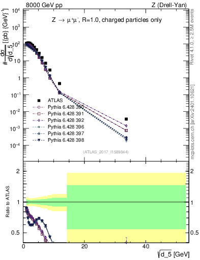 Plot of d5 in 8000 GeV pp collisions
