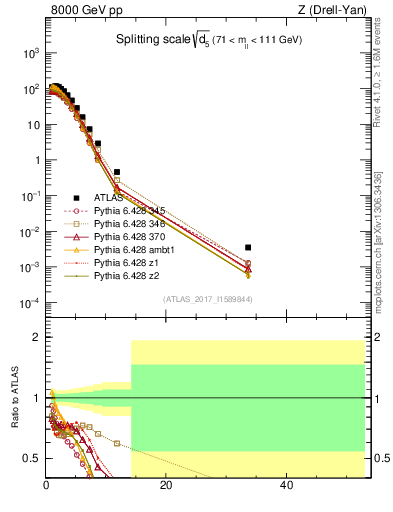 Plot of d5 in 8000 GeV pp collisions