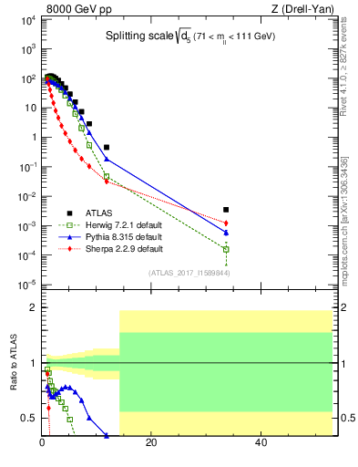 Plot of d5 in 8000 GeV pp collisions