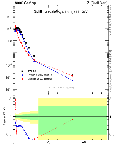 Plot of d5 in 8000 GeV pp collisions