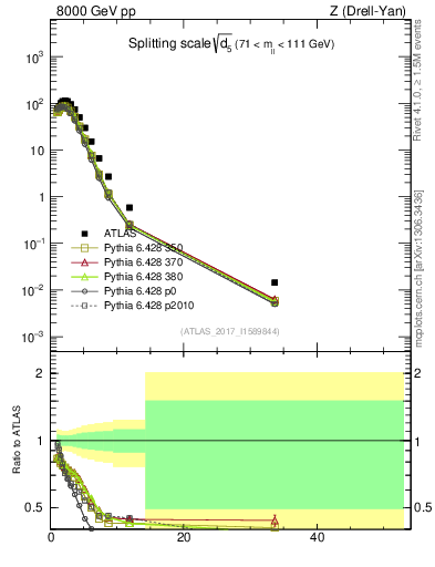 Plot of d5 in 8000 GeV pp collisions