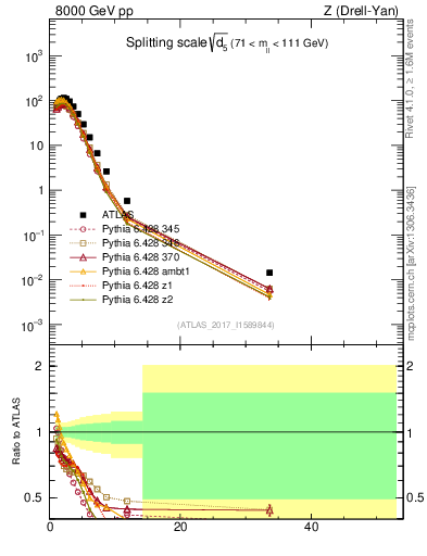 Plot of d5 in 8000 GeV pp collisions