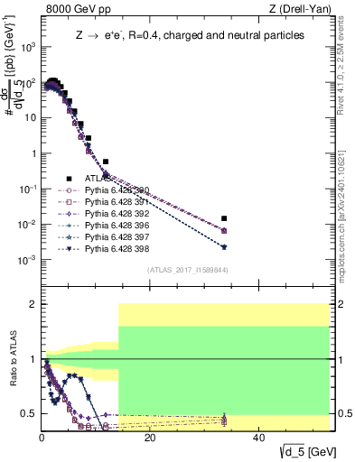 Plot of d5 in 8000 GeV pp collisions