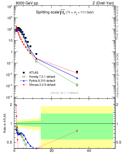 Plot of d5 in 8000 GeV pp collisions