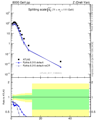 Plot of d5 in 8000 GeV pp collisions
