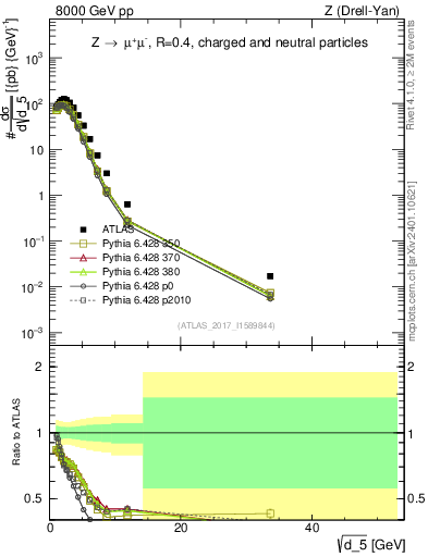 Plot of d5 in 8000 GeV pp collisions