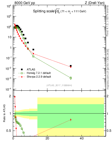 Plot of d5 in 8000 GeV pp collisions