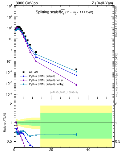 Plot of d5 in 8000 GeV pp collisions