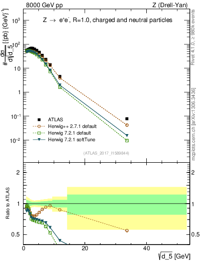 Plot of d5 in 8000 GeV pp collisions