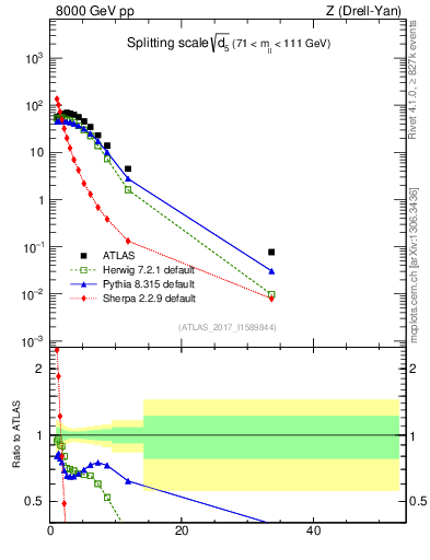 Plot of d5 in 8000 GeV pp collisions