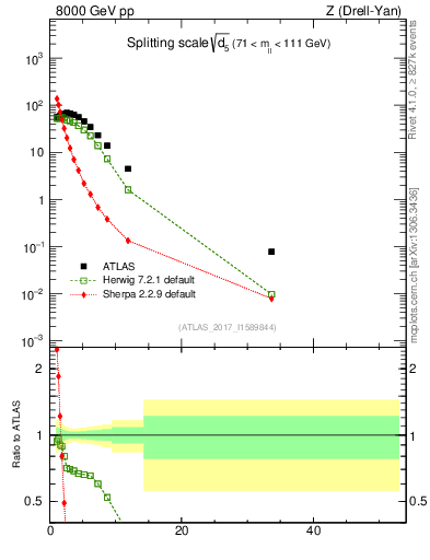 Plot of d5 in 8000 GeV pp collisions