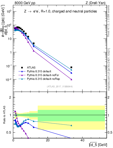 Plot of d5 in 8000 GeV pp collisions