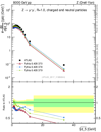Plot of d5 in 8000 GeV pp collisions