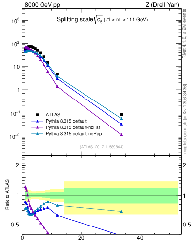 Plot of d5 in 8000 GeV pp collisions