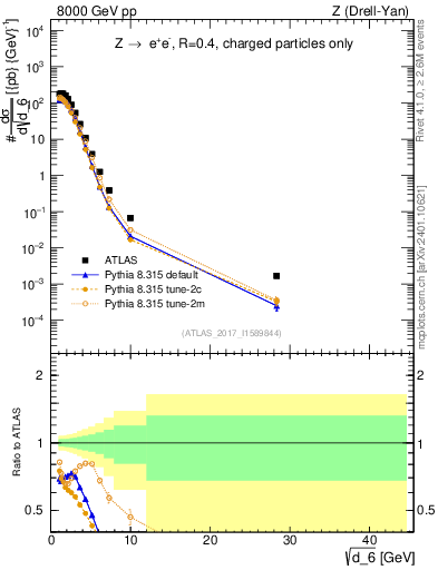 Plot of d6 in 8000 GeV pp collisions