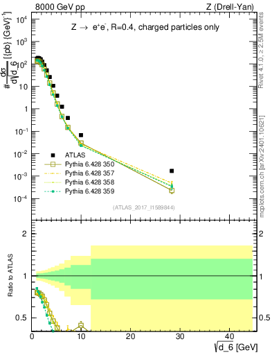 Plot of d6 in 8000 GeV pp collisions