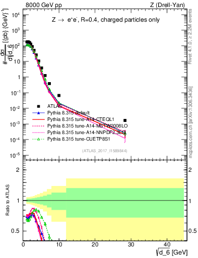 Plot of d6 in 8000 GeV pp collisions