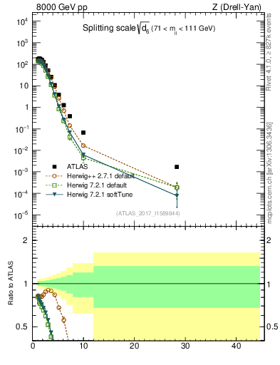 Plot of d6 in 8000 GeV pp collisions