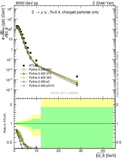 Plot of d6 in 8000 GeV pp collisions