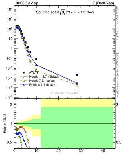 Plot of d6 in 8000 GeV pp collisions
