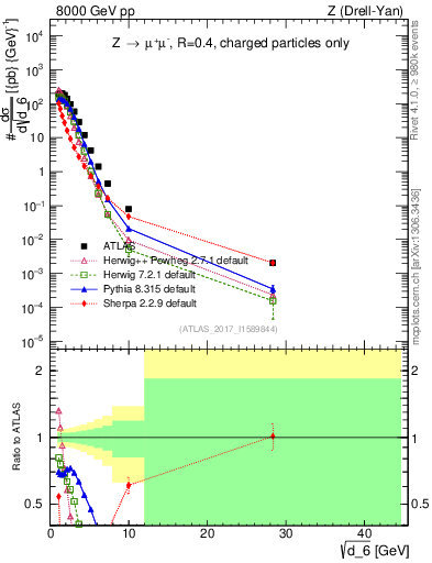 Plot of d6 in 8000 GeV pp collisions