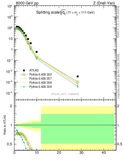 Plot of d6 in 8000 GeV pp collisions