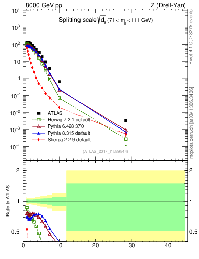 Plot of d6 in 8000 GeV pp collisions