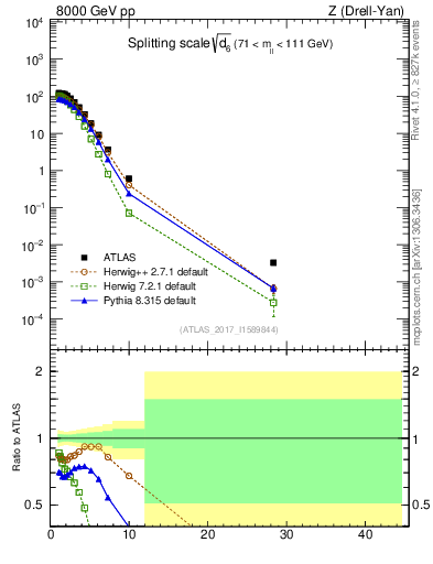 Plot of d6 in 8000 GeV pp collisions