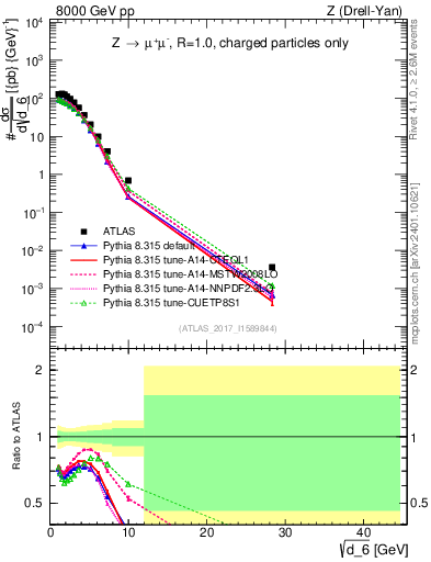 Plot of d6 in 8000 GeV pp collisions