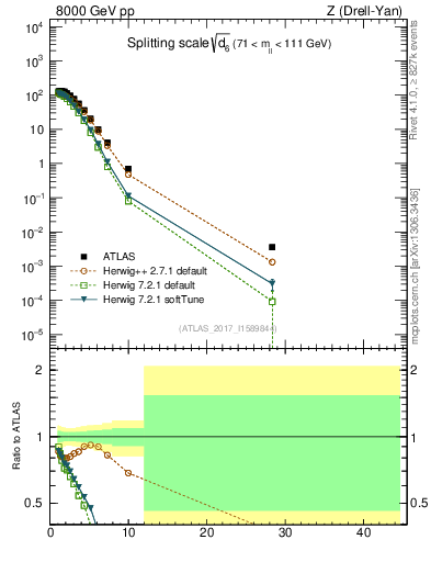 Plot of d6 in 8000 GeV pp collisions