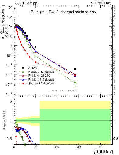 Plot of d6 in 8000 GeV pp collisions
