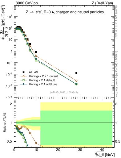 Plot of d6 in 8000 GeV pp collisions