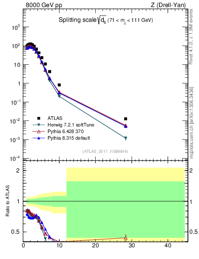 Plot of d6 in 8000 GeV pp collisions