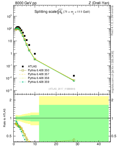 Plot of d6 in 8000 GeV pp collisions
