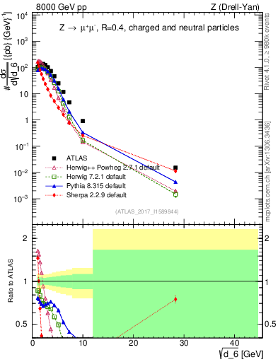 Plot of d6 in 8000 GeV pp collisions