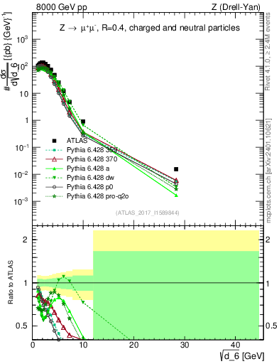 Plot of d6 in 8000 GeV pp collisions